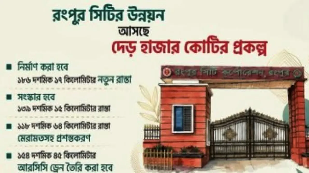 রংপুর সিটি করপোরেশনের (রসিক) অবকাঠামোগত মানোন্নয়ন ও নাগরিক সুবিধা বাড়াতে ১,৬৫২ কোটি ৯৫ লাখ টাকার  প্রকল্প হাতে নিতে যাচ্ছে সরকার।